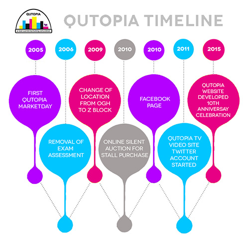 A visual representation of the QUTopia timeline, as described in the text subsequent to this image